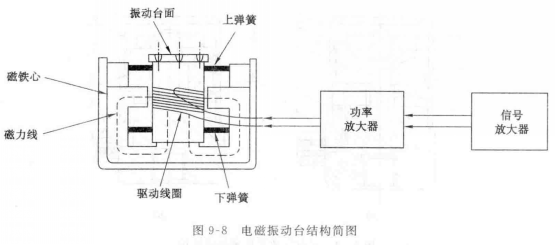 電磁振動(dòng)平臺(tái)的特征和性能表現(xiàn) 電磁振動(dòng)平臺(tái)的特征和性能表現(xiàn)